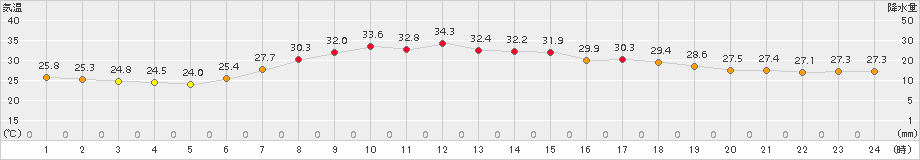 南伊勢(>2018年07月25日)のアメダスグラフ