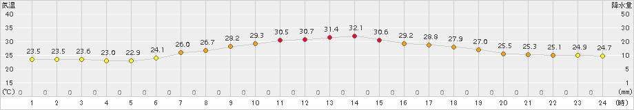 七尾(>2018年07月25日)のアメダスグラフ