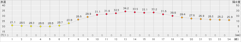 信楽(>2018年07月25日)のアメダスグラフ