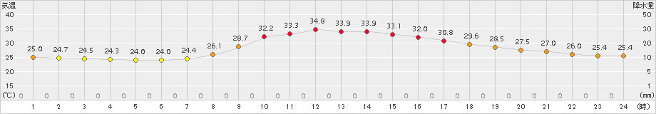 西米良(>2018年07月25日)のアメダスグラフ