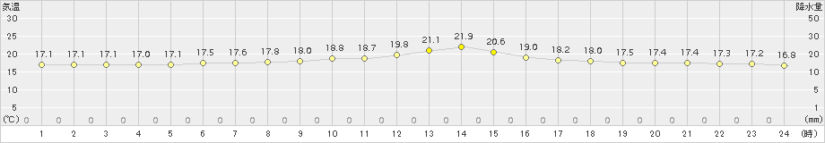 中徹別(>2018年07月26日)のアメダスグラフ