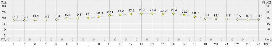 日高門別(>2018年07月26日)のアメダスグラフ