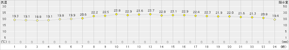 今別(>2018年07月26日)のアメダスグラフ