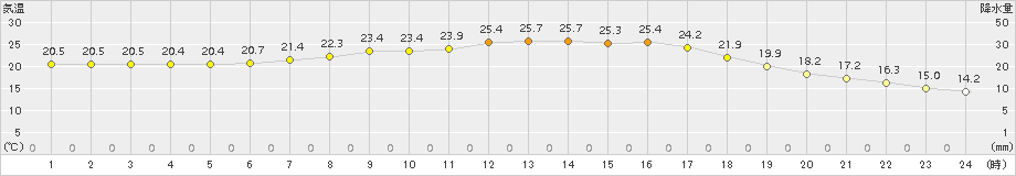 飯舘(>2018年07月26日)のアメダスグラフ