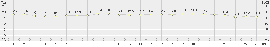 奥日光(>2018年07月26日)のアメダスグラフ