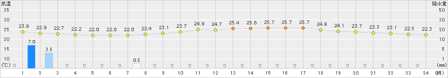 大月(>2018年07月26日)のアメダスグラフ