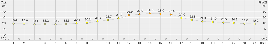 日高(>2018年07月27日)のアメダスグラフ