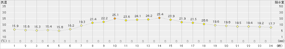 古殿(>2018年07月27日)のアメダスグラフ