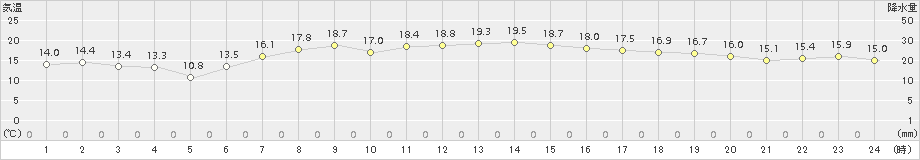 奥日光(>2018年07月27日)のアメダスグラフ