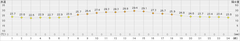 越谷(>2018年07月27日)のアメダスグラフ