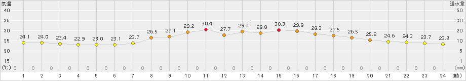 南信濃(>2018年07月27日)のアメダスグラフ