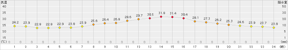 切石(>2018年07月27日)のアメダスグラフ