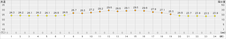 南伊勢(>2018年07月27日)のアメダスグラフ