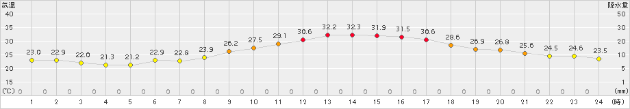 士別(>2018年07月28日)のアメダスグラフ