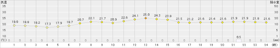 千歳(>2018年07月28日)のアメダスグラフ