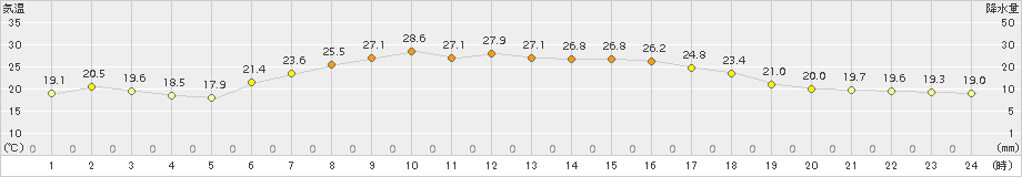 余市(>2018年07月28日)のアメダスグラフ