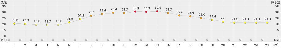 遠軽(>2018年07月28日)のアメダスグラフ