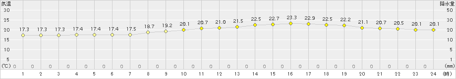 鹿追(>2018年07月28日)のアメダスグラフ