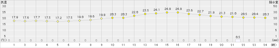 駒場(>2018年07月28日)のアメダスグラフ
