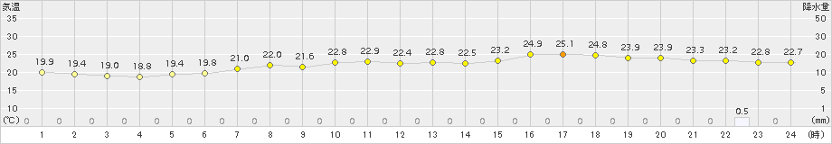 宮古(>2018年07月28日)のアメダスグラフ