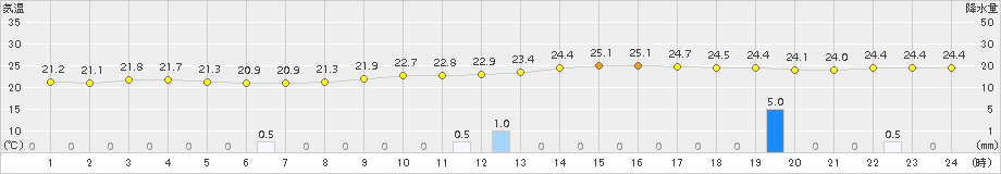 新地(>2018年07月28日)のアメダスグラフ