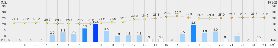 寄居(>2018年07月28日)のアメダスグラフ