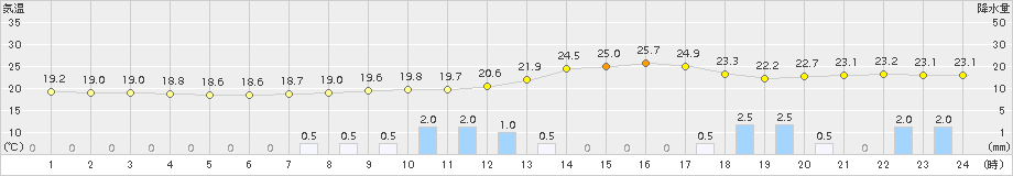 立科(>2018年07月28日)のアメダスグラフ