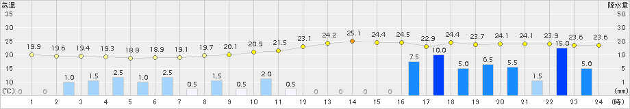 大月(>2018年07月28日)のアメダスグラフ