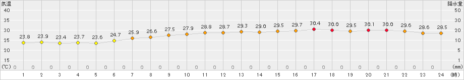 朝日(>2018年07月28日)のアメダスグラフ