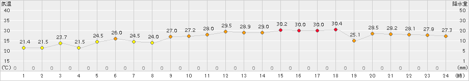 神恵内(>2018年07月29日)のアメダスグラフ