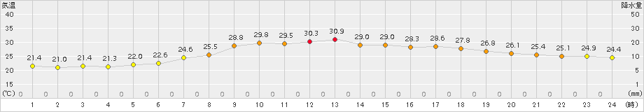 荒屋(>2018年07月29日)のアメダスグラフ