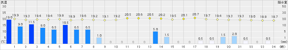 奥日光(>2018年07月29日)のアメダスグラフ