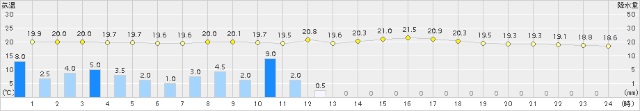 草津(>2018年07月29日)のアメダスグラフ