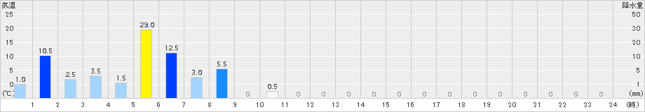 三峰(>2018年07月29日)のアメダスグラフ