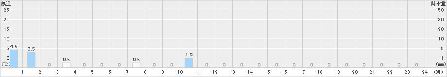 高遠(>2018年07月29日)のアメダスグラフ