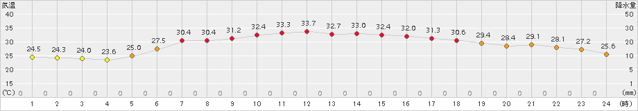 十日町(>2018年07月29日)のアメダスグラフ