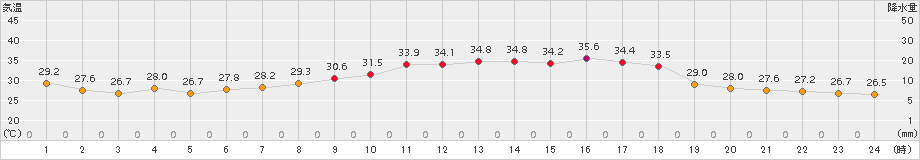 朝日(>2018年07月29日)のアメダスグラフ