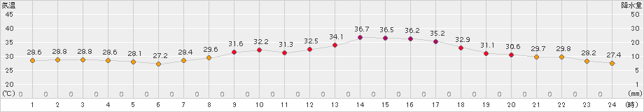 七尾(>2018年07月29日)のアメダスグラフ