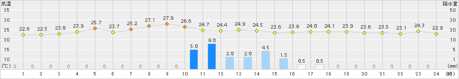 廿日市津田(>2018年07月29日)のアメダスグラフ