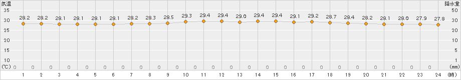 喜界島(>2018年07月29日)のアメダスグラフ