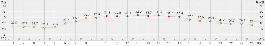 朝日(>2018年07月30日)のアメダスグラフ