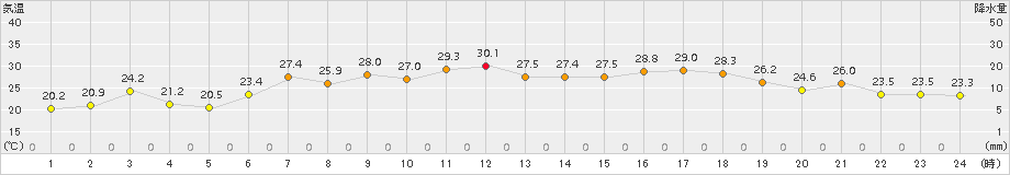 紋別小向(>2018年07月30日)のアメダスグラフ