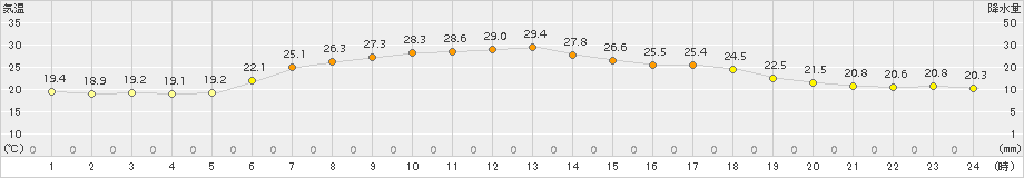 阿寒湖畔(>2018年07月30日)のアメダスグラフ