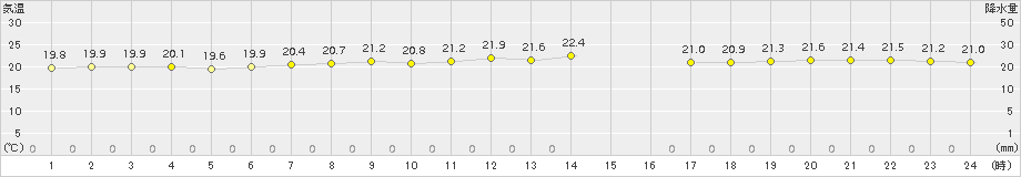 えりも岬(>2018年07月30日)のアメダスグラフ