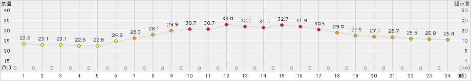 花巻(>2018年07月30日)のアメダスグラフ