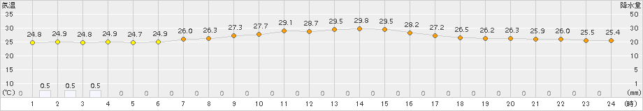 仙台(>2018年07月30日)のアメダスグラフ