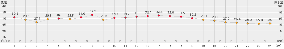 鼠ケ関(>2018年07月30日)のアメダスグラフ