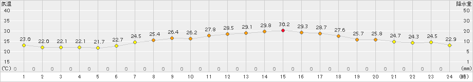 猪苗代(>2018年07月30日)のアメダスグラフ