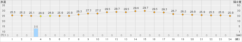 日立(>2018年07月30日)のアメダスグラフ