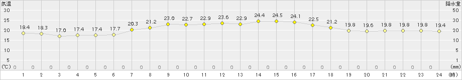 草津(>2018年07月30日)のアメダスグラフ